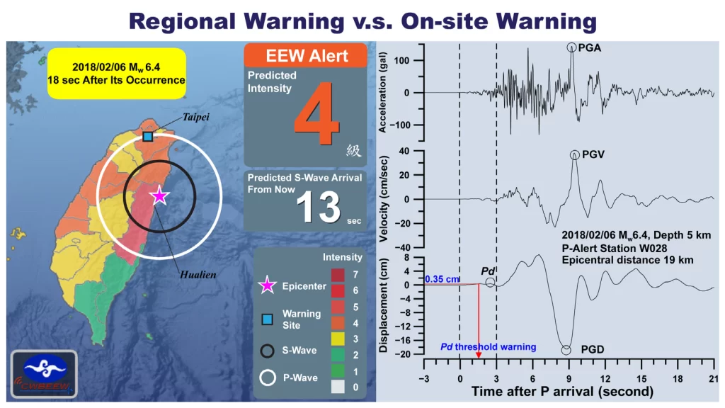 Earthquake Early Warning System 1