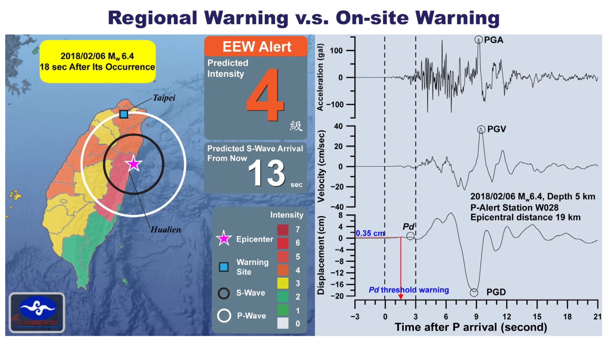 Earthquake Early Warning System