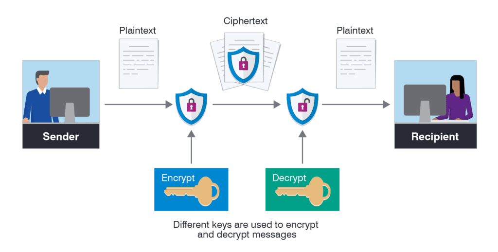 Data Encryption in Financial Services