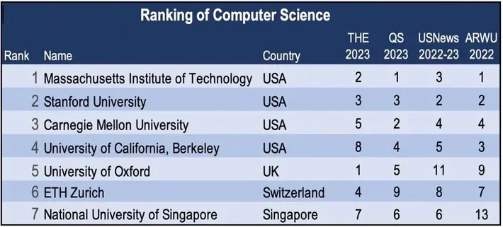 Computer Science Rankings