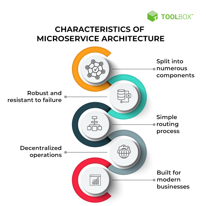 Microservices Architecture