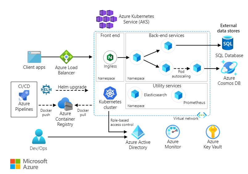 Microservices Architecture