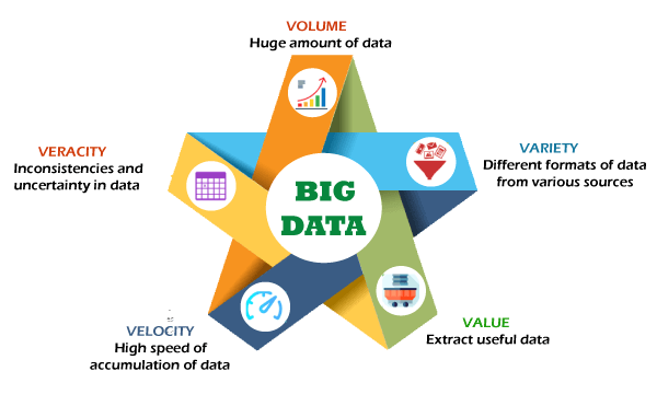 Potential of Big Data