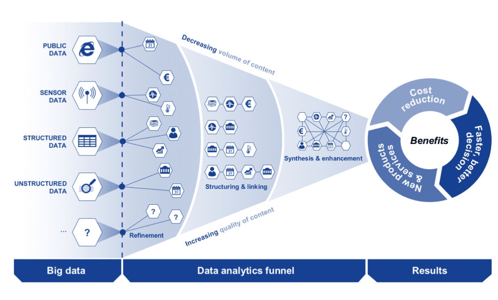 Potential of Big Data