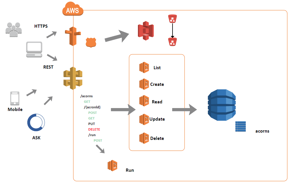 Microservices Architecture