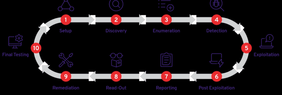 Simple Penetration Testing