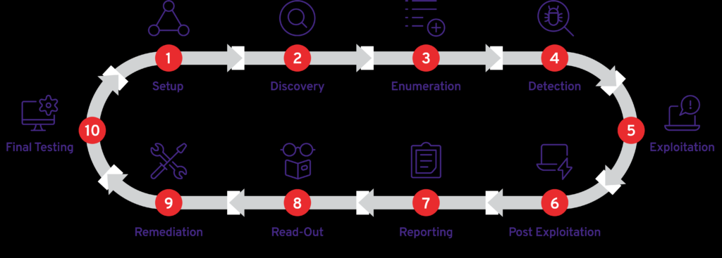 Simple Penetration Testing