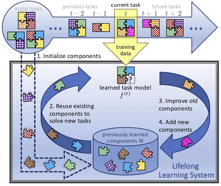 Mastering A.I.