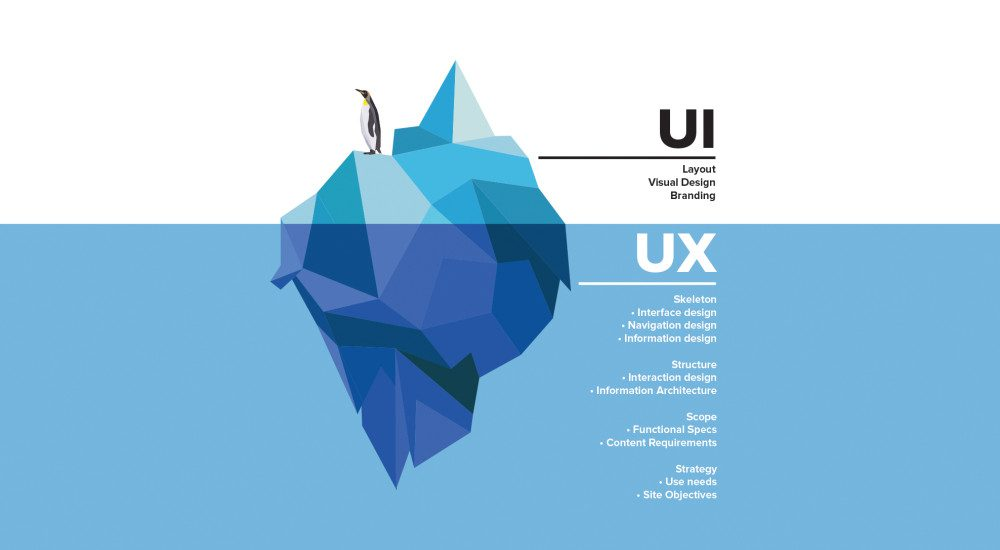 UX/UI Design Principles