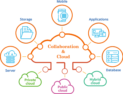 cloud-based-collaboration